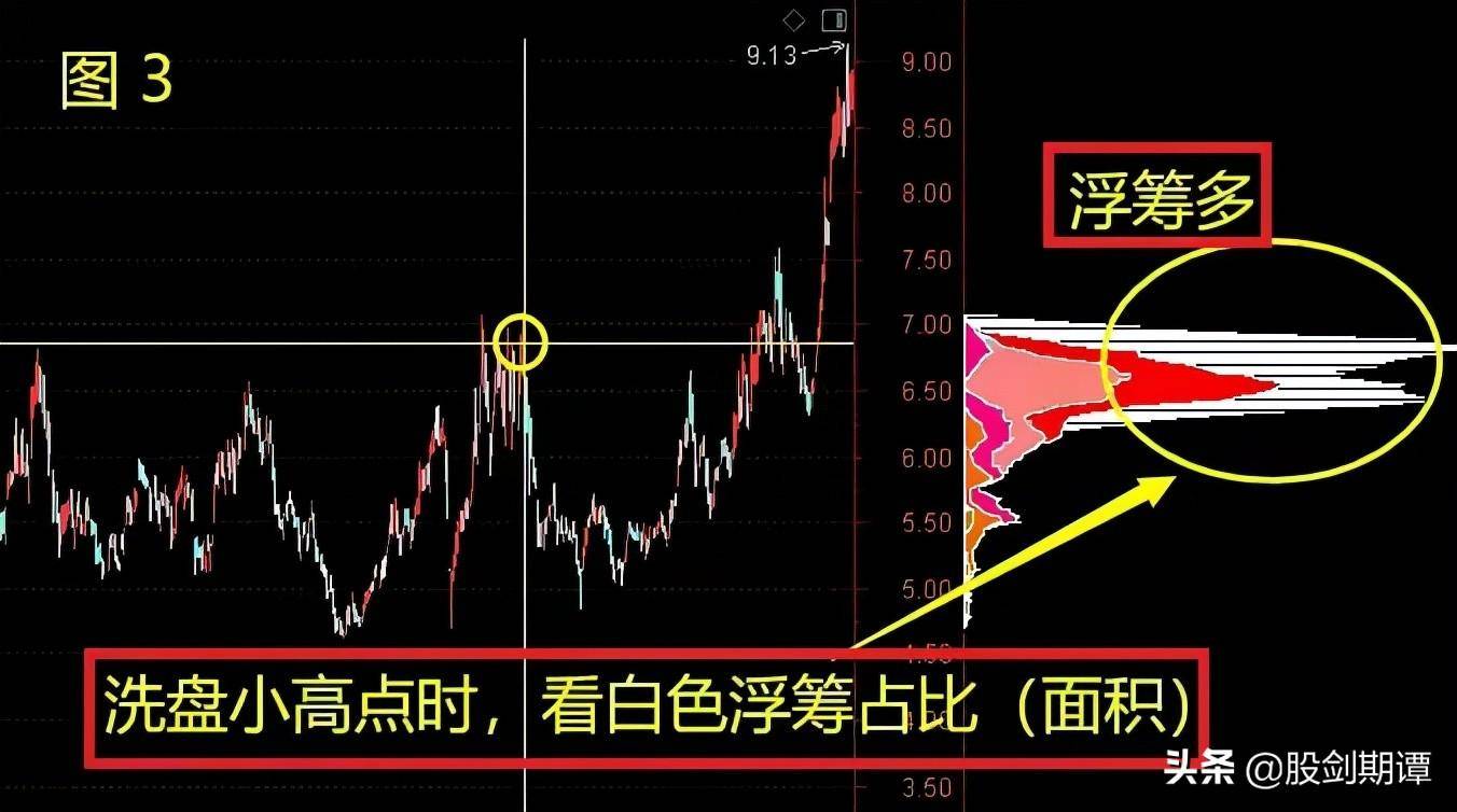 投资干货从筹码分布判断主力动向
