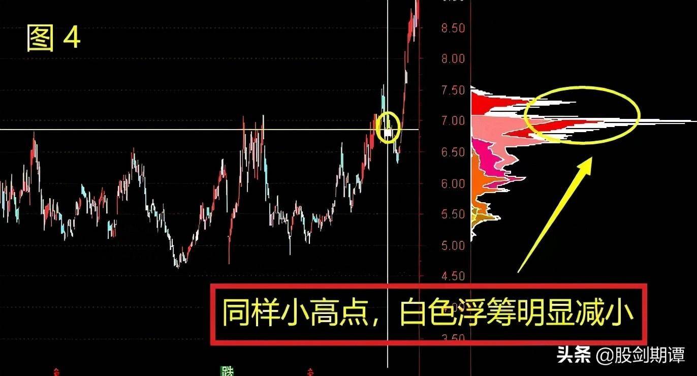投资干货从筹码分布判断主力动向