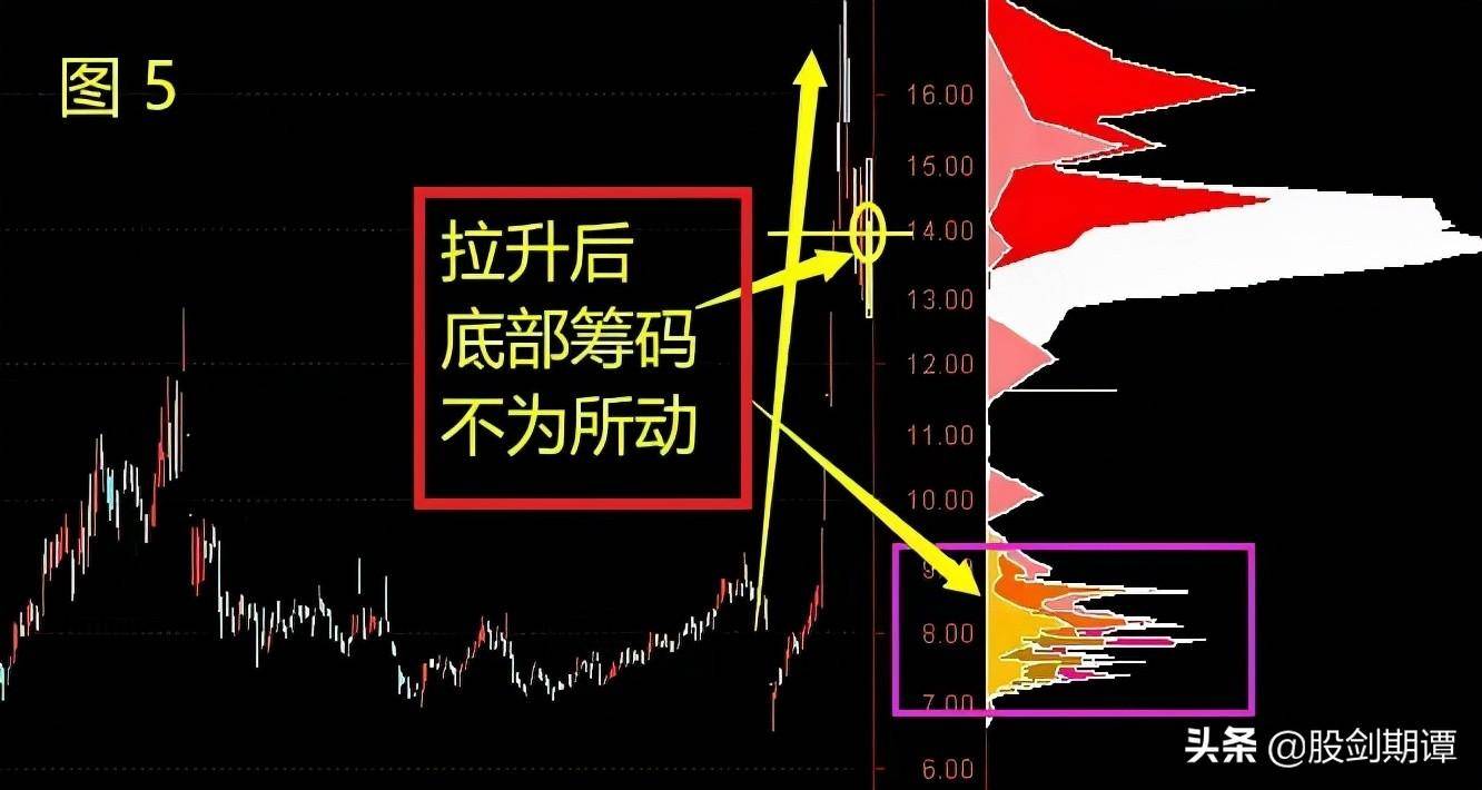 投资干货从筹码分布判断主力动向
