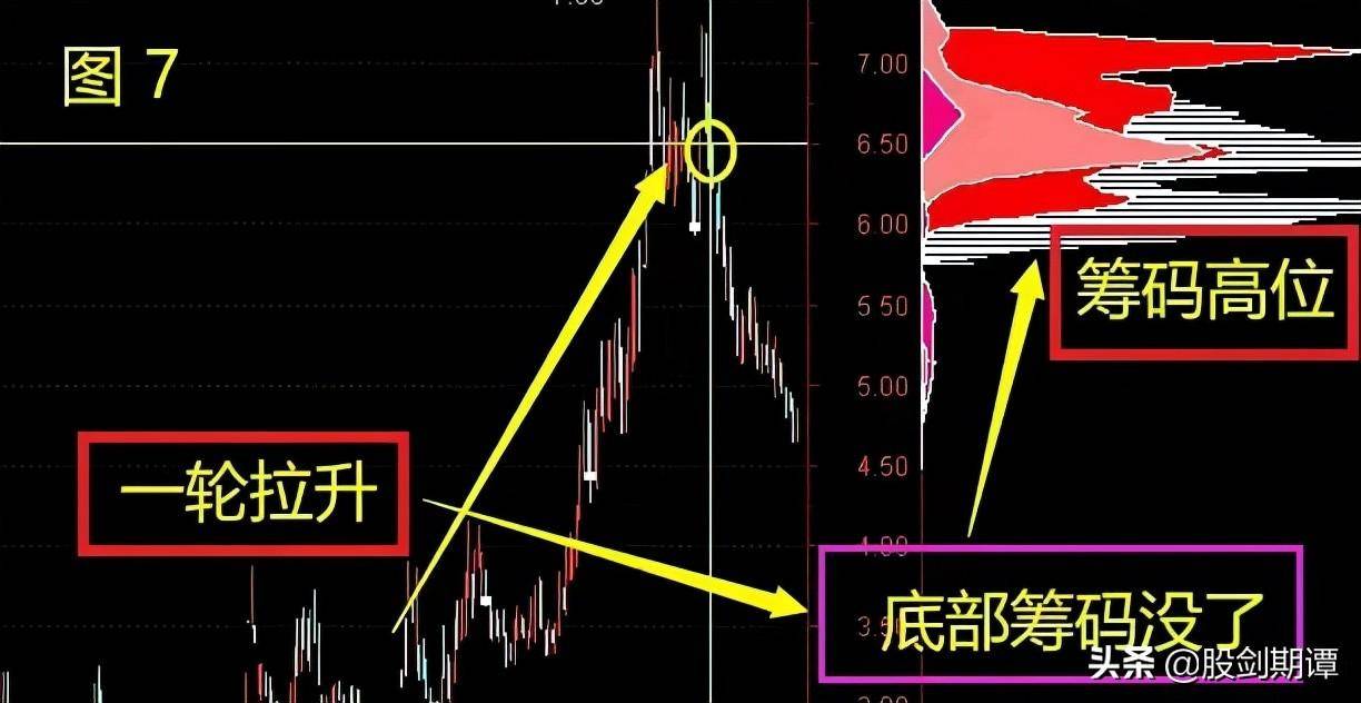 投资干货从筹码分布判断主力动向