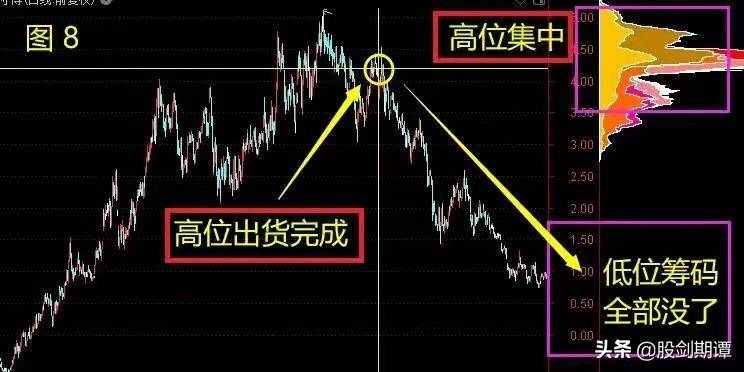投资干货从筹码分布判断主力动向