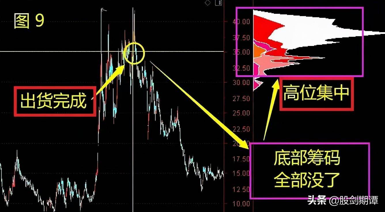 投资干货从筹码分布判断主力动向