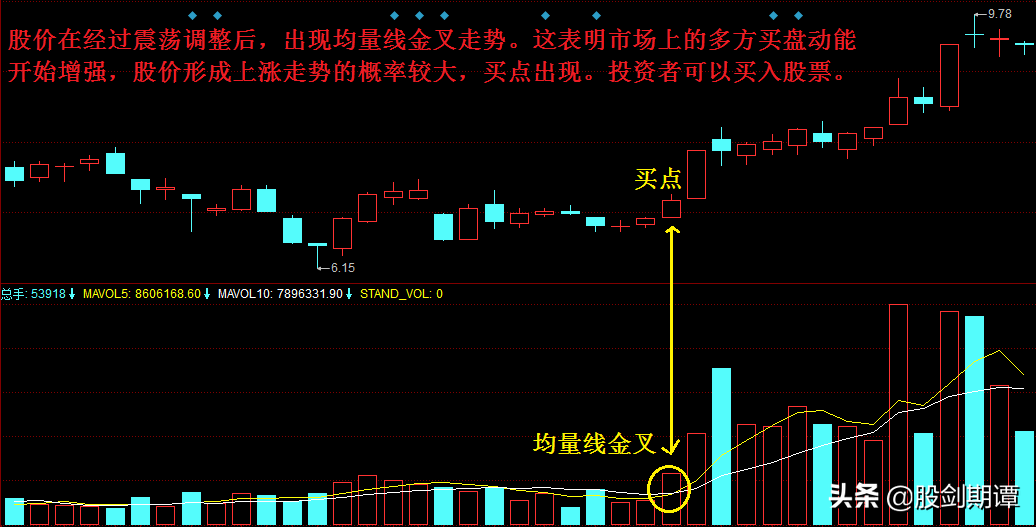 比成交量更实用的追踪主力神器均量线