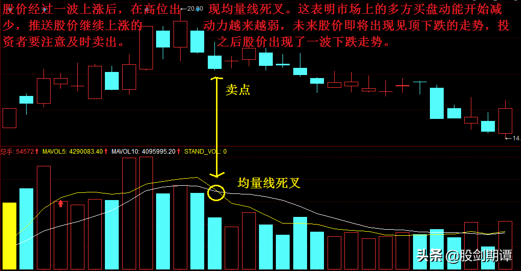 比成交量更实用的追踪主力神器均量线