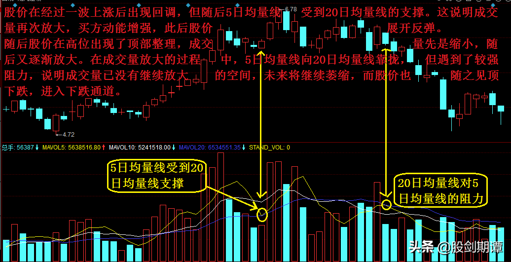 比成交量更实用的追踪主力神器均量线