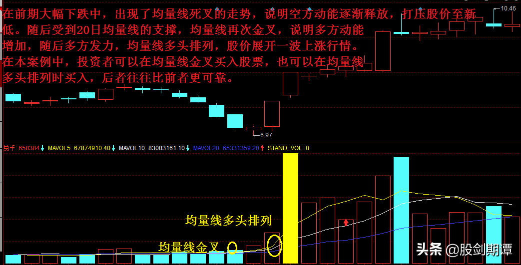 比成交量更实用的追踪主力神器均量线