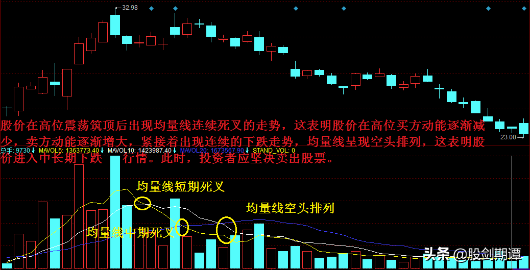 比成交量更实用的追踪主力神器均量线