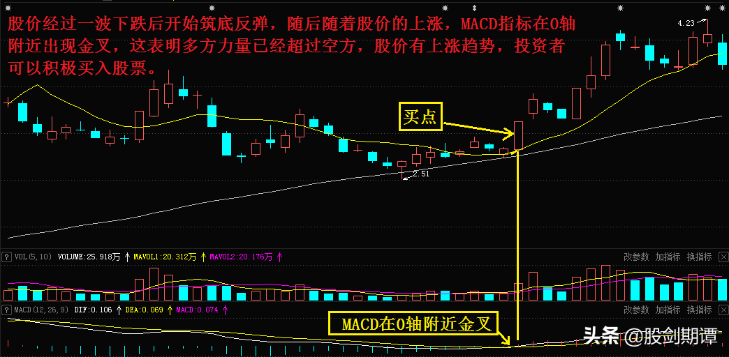 MACD指标的5大黄金买点