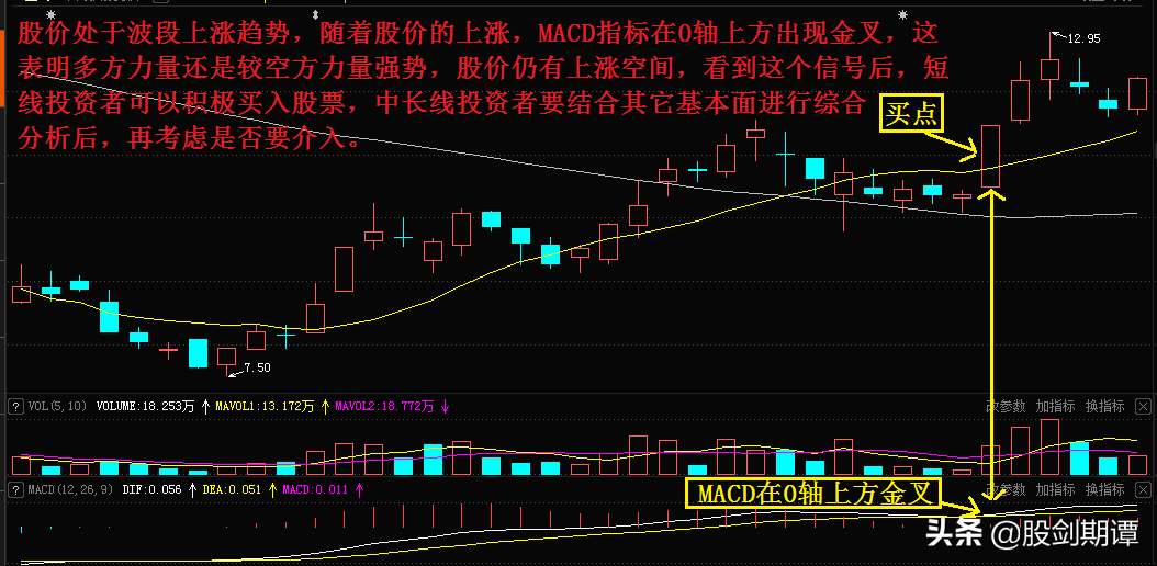MACD指标的5大黄金买点