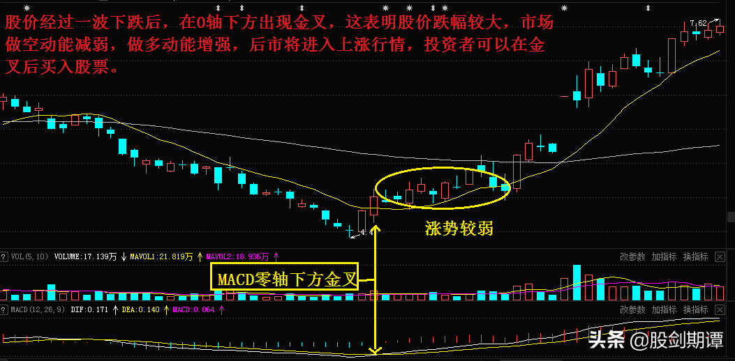 MACD指标的5大黄金买点