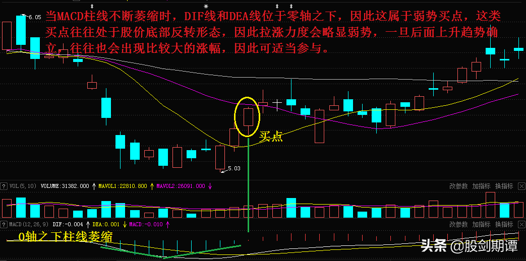 MACD指标的5大黄金买点