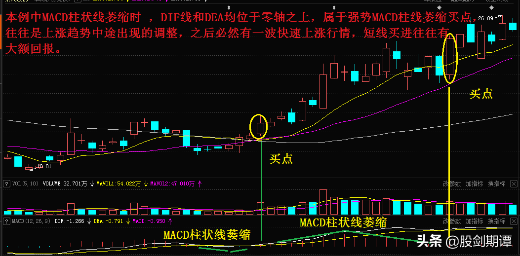 MACD指标的5大黄金买点