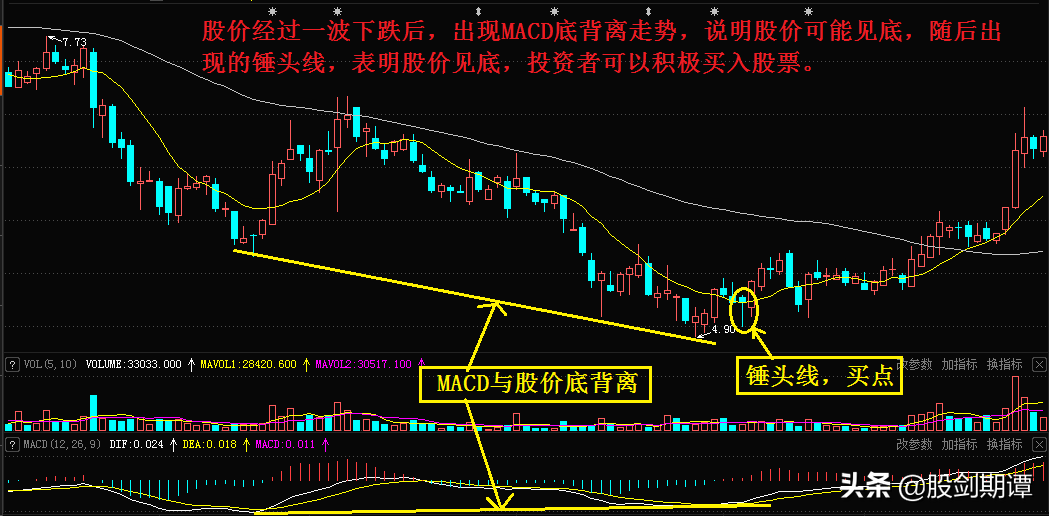 MACD指标的5大黄金买点
