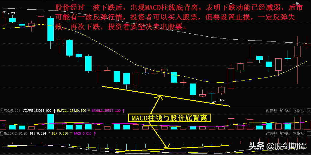 MACD指标的5大黄金买点