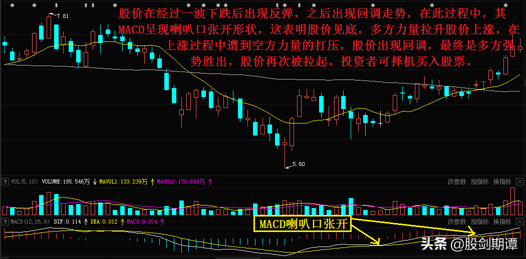 MACD指标的5大黄金买点