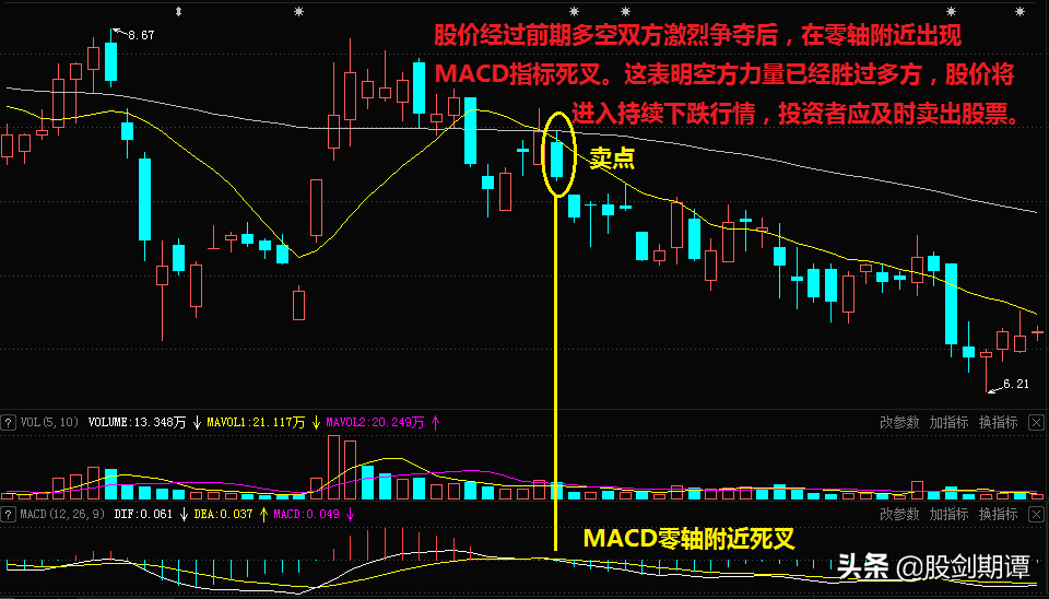 MACD指标的5大关键卖点