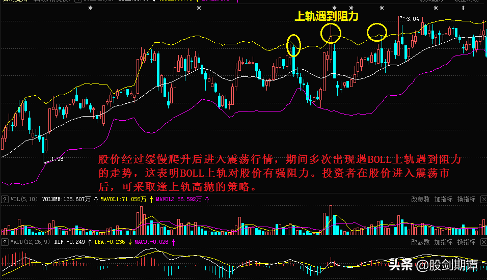 趋势交易的利器BOLL指标