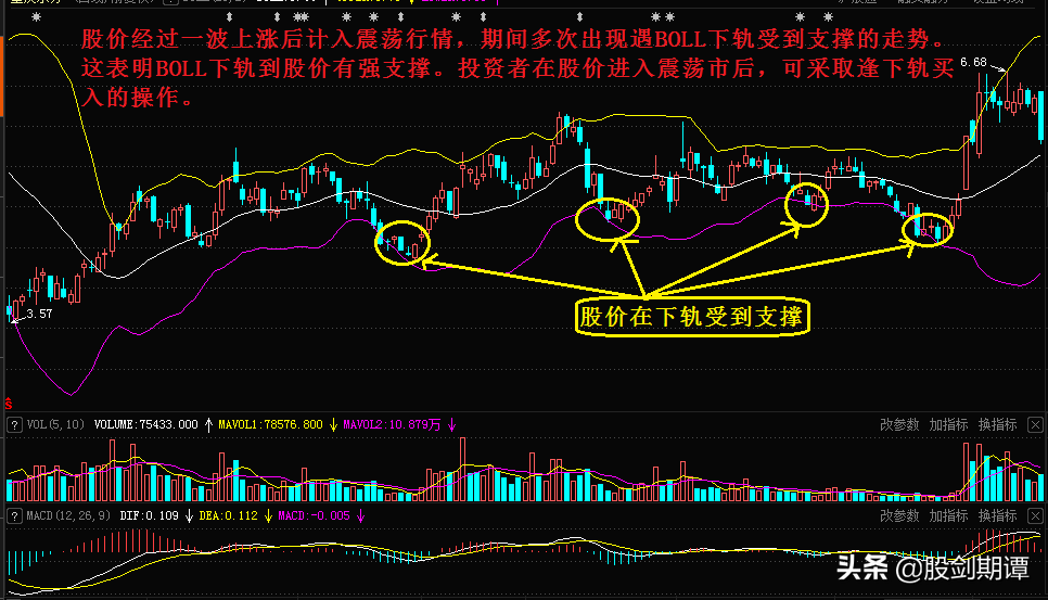 趋势交易的利器BOLL指标