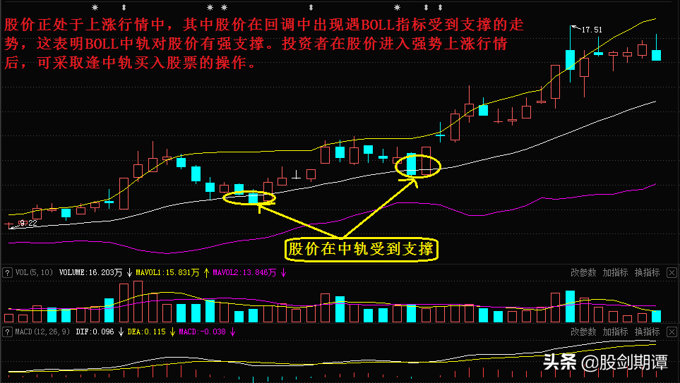趋势交易的利器BOLL指标