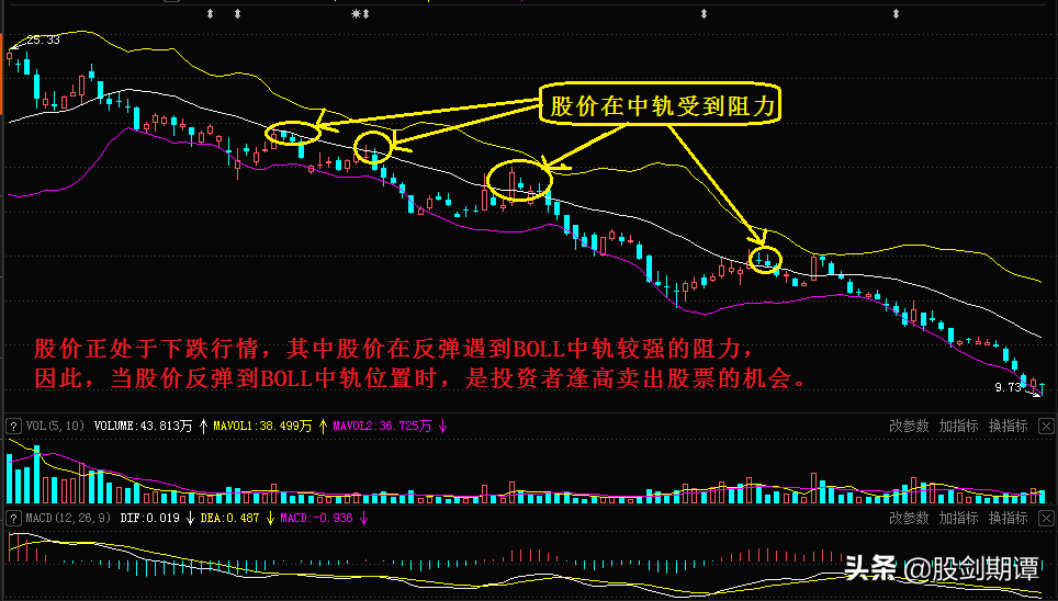 趋势交易的利器BOLL指标
