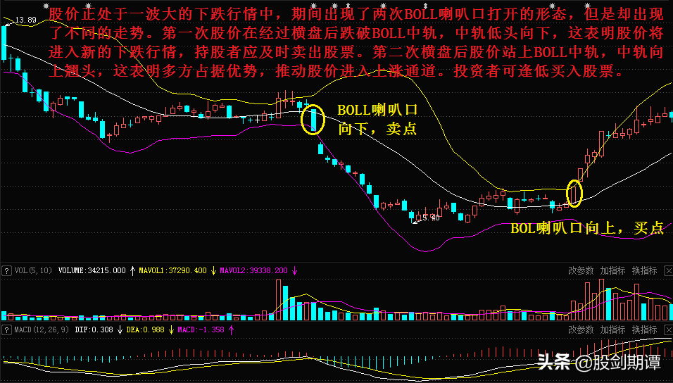趋势交易的利器BOLL指标