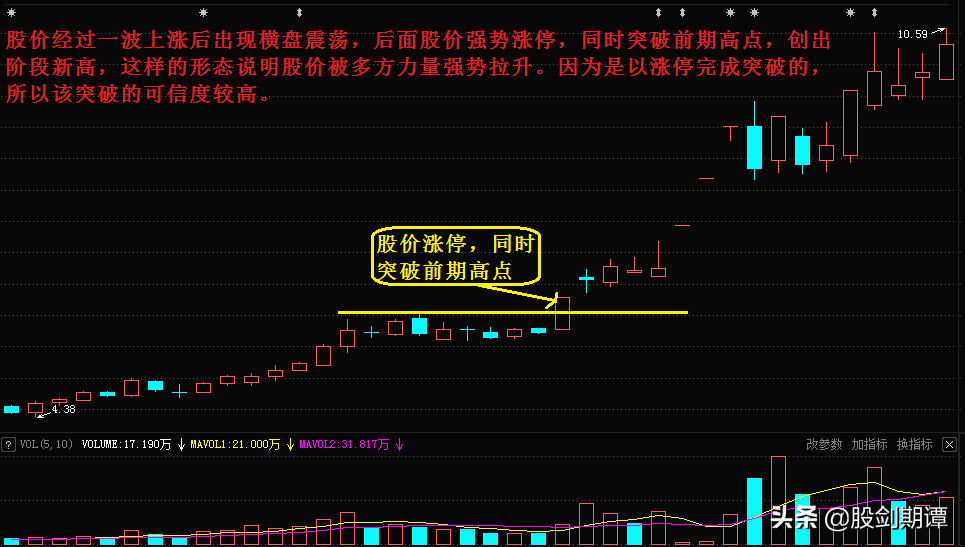 5种有效突破形态帮你避免一买就跌股民必看