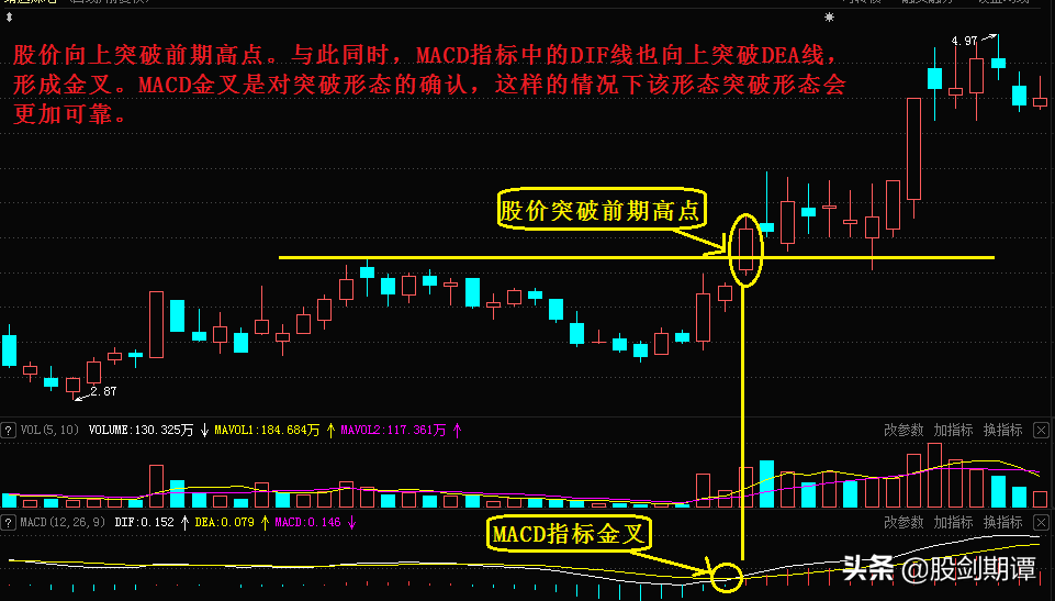 5种有效突破形态帮你避免一买就跌股民必看