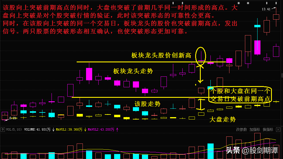 5种有效突破形态帮你避免一买就跌股民必看