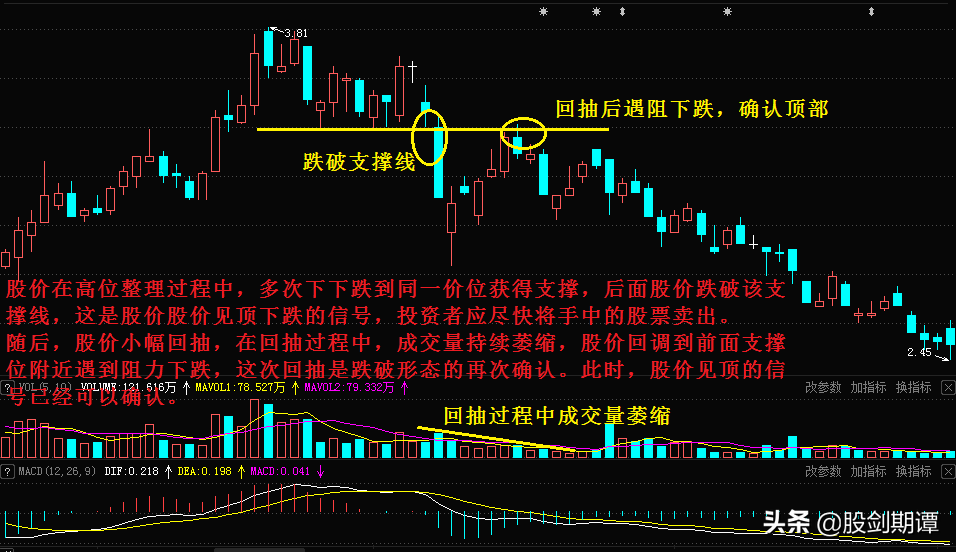 5种判断顶部技巧带你成为会卖的投资者