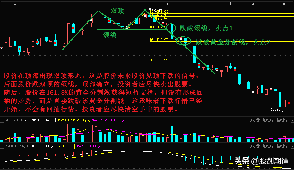 5种判断顶部技巧带你成为会卖的投资者