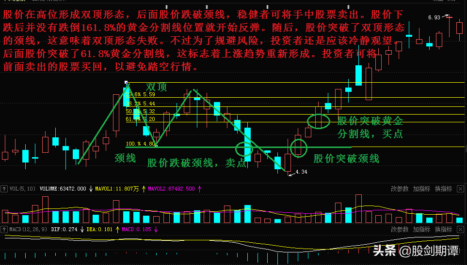 5种判断顶部技巧带你成为会卖的投资者