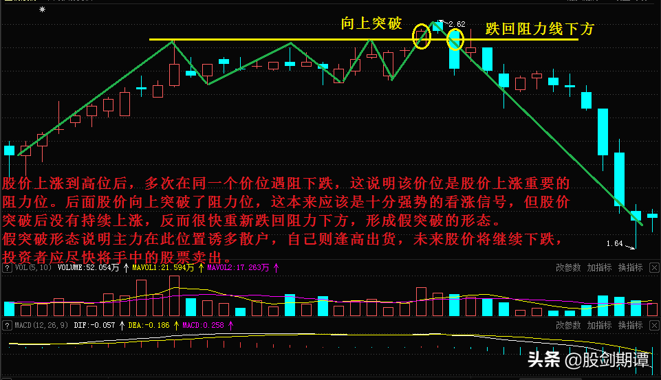 5种判断顶部技巧带你成为会卖的投资者