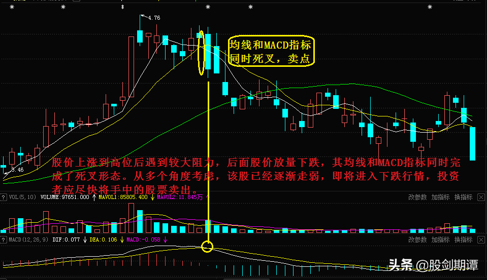 5种判断顶部技巧带你成为会卖的投资者