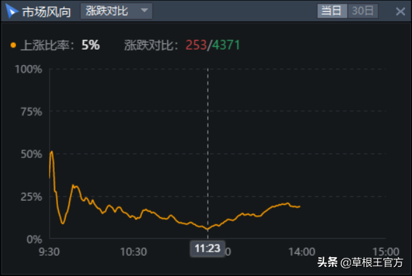 市场都在围绕这根线做争夺