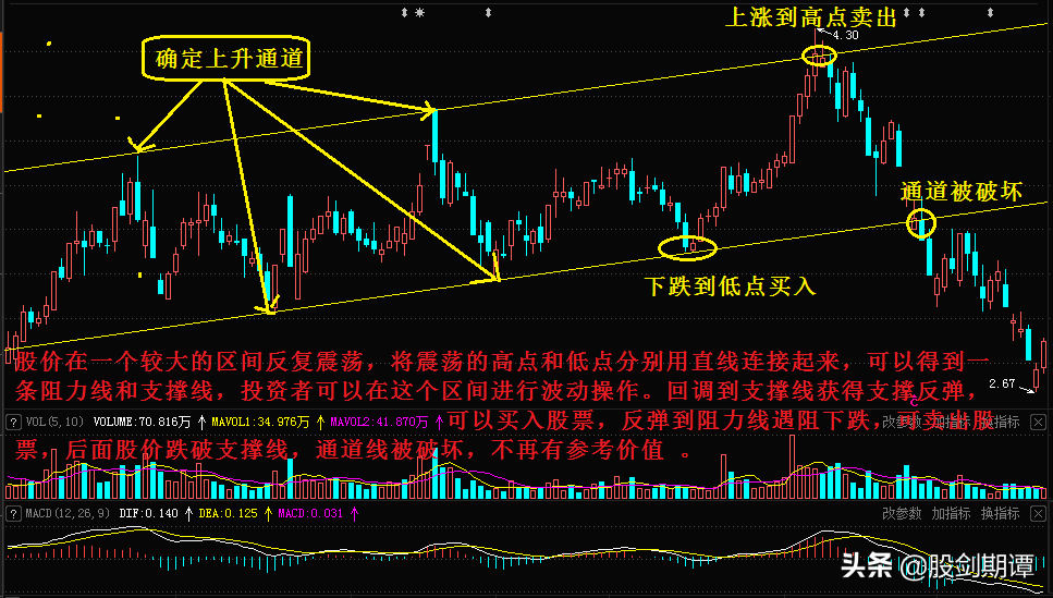 三种超级好用的波段交易法