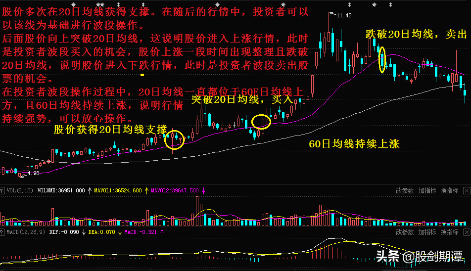 三种超级好用的波段交易法