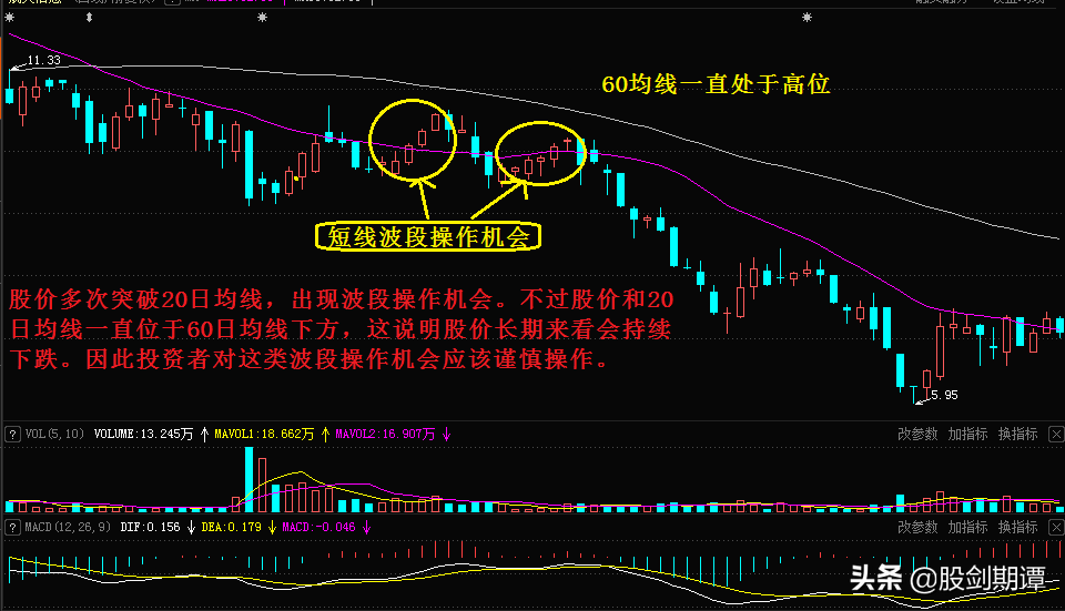 三种超级好用的波段交易法