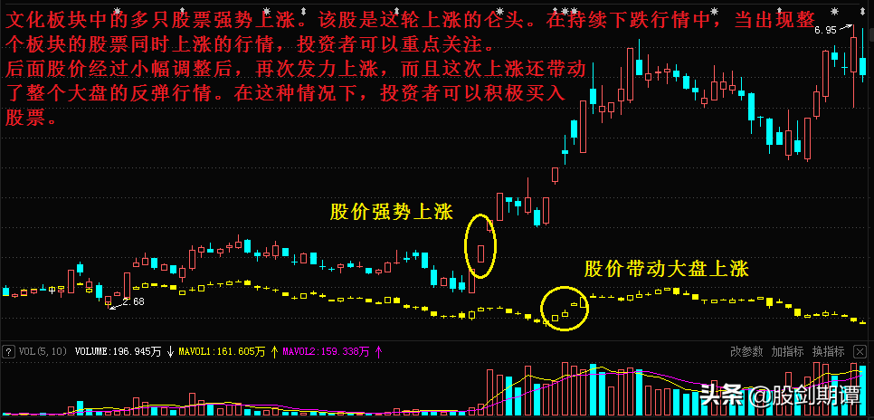 一买就涨的4种短线交易法