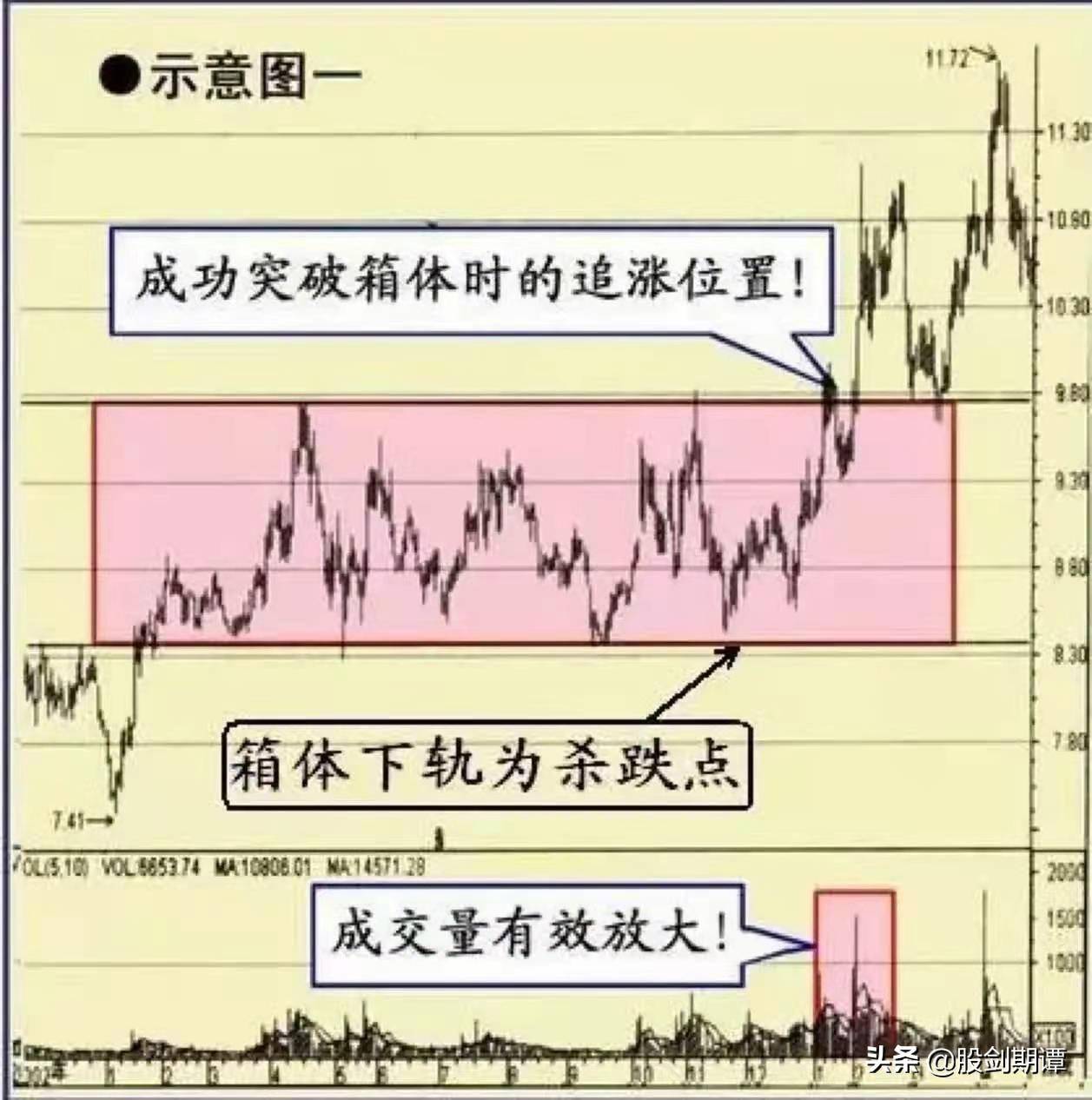 必须铭记的6类平台突破形态