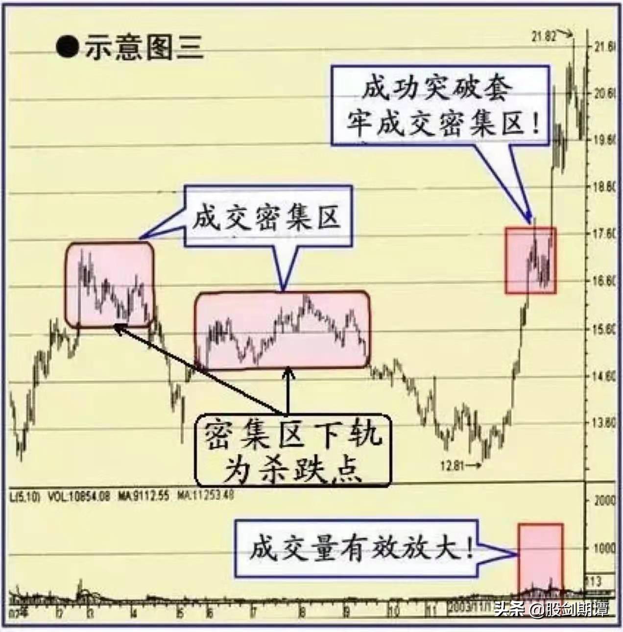 必须铭记的6类平台突破形态