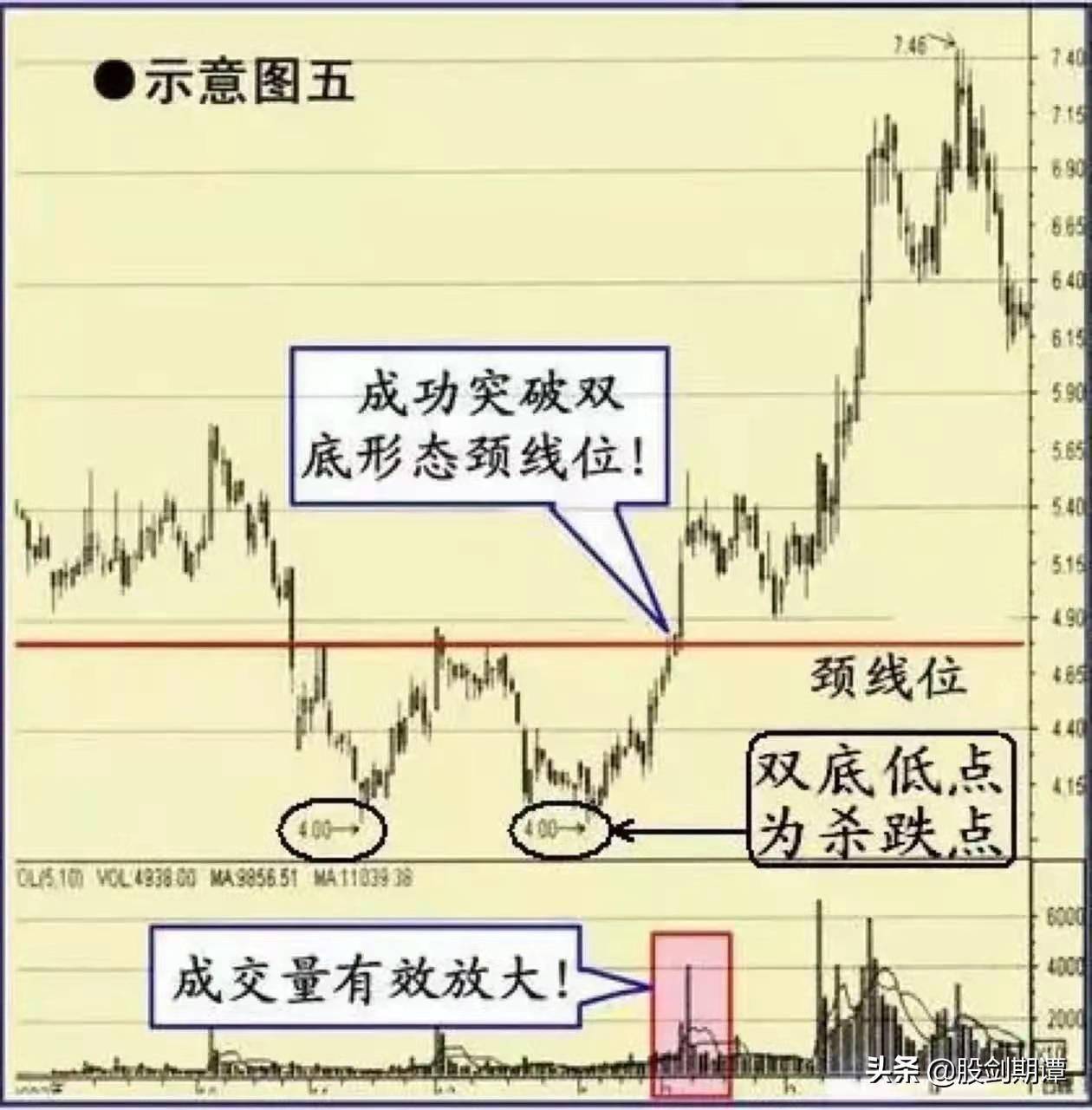 必须铭记的6类平台突破形态