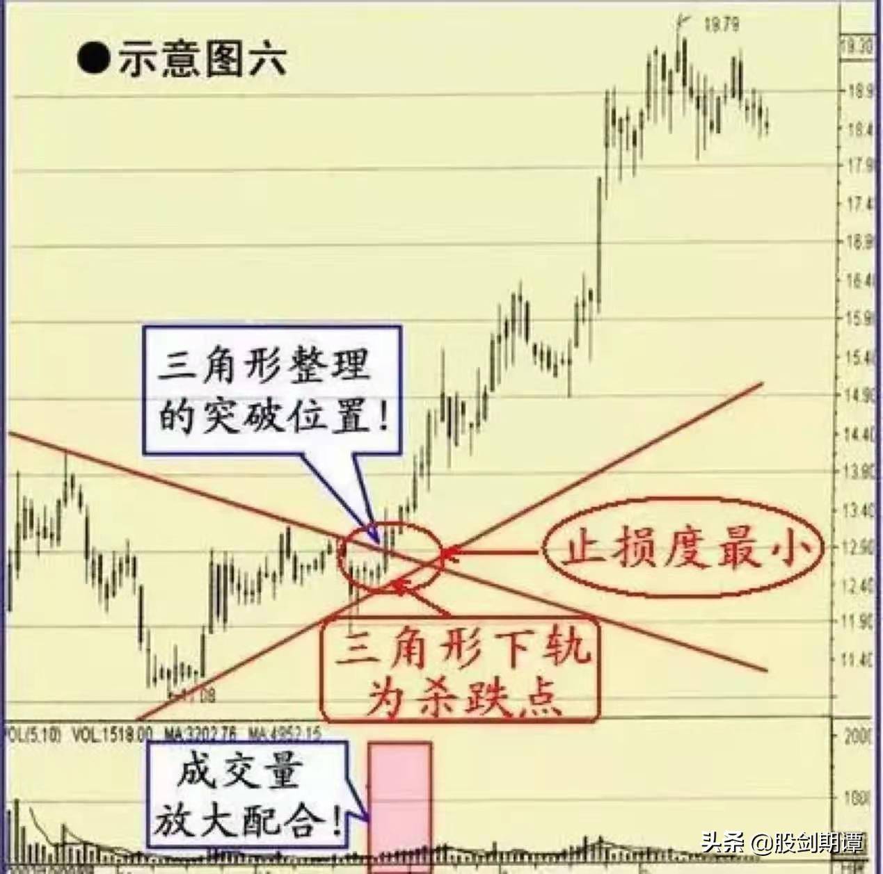 必须铭记的6类平台突破形态
