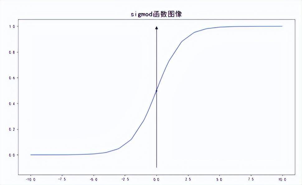 通俗易懂三哥讲机器学习02机器学习逻辑回归LogisitcRegress