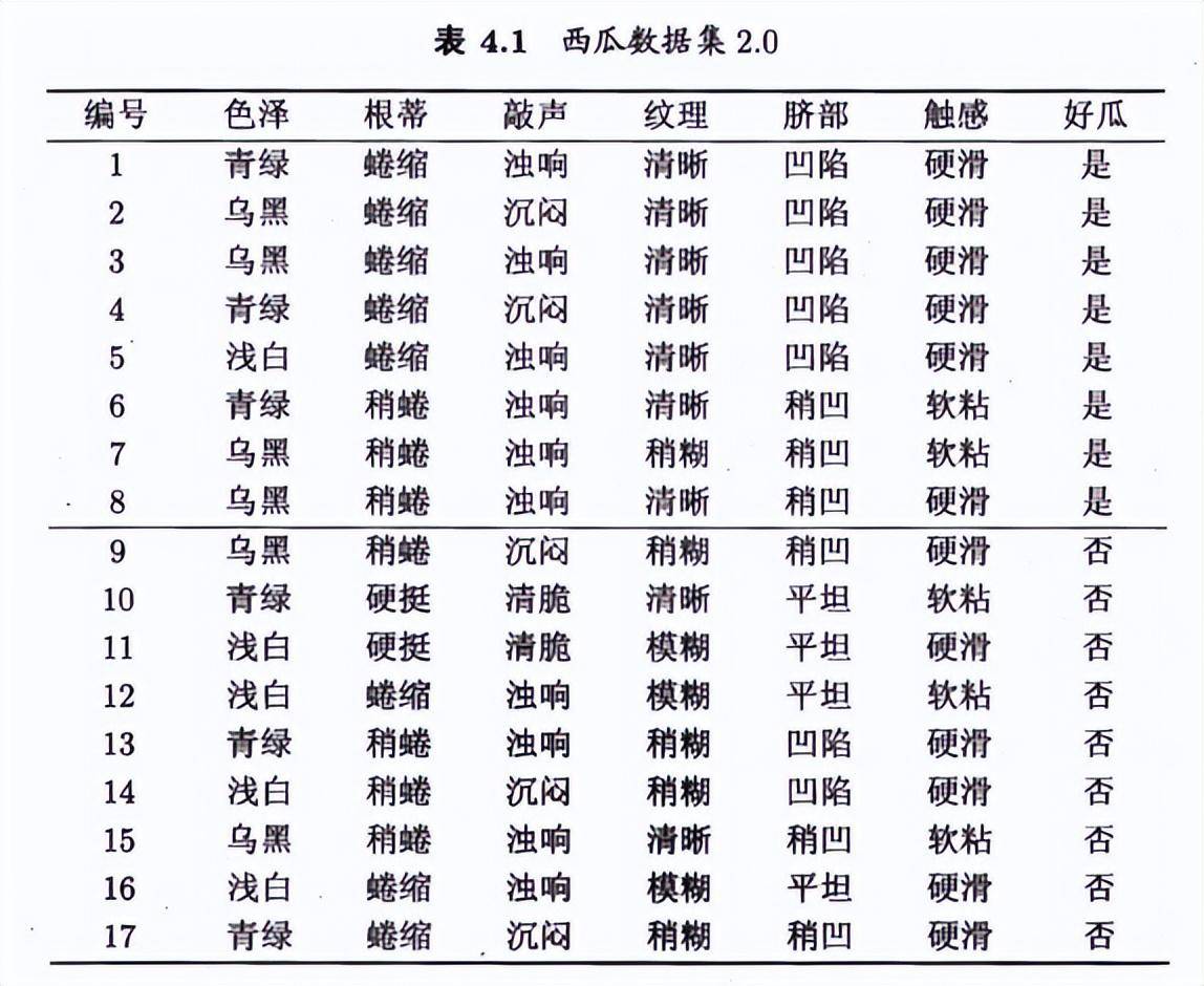 通俗易懂三哥讲机器学习03机器学习决策树DecisionTree