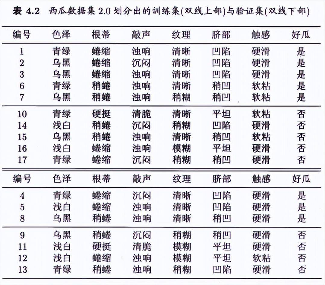 通俗易懂三哥讲机器学习03机器学习决策树DecisionTree