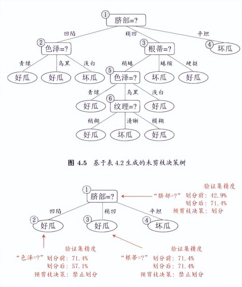 通俗易懂三哥讲机器学习03机器学习决策树DecisionTree
