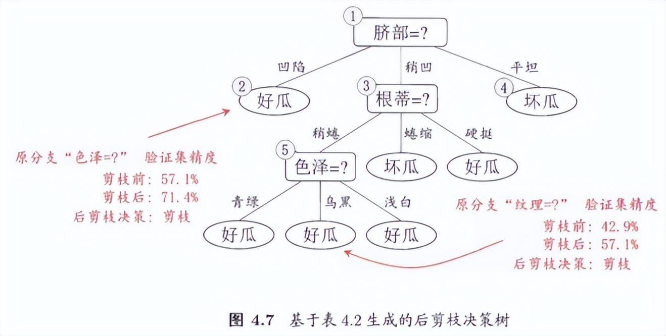 通俗易懂三哥讲机器学习03机器学习决策树DecisionTree