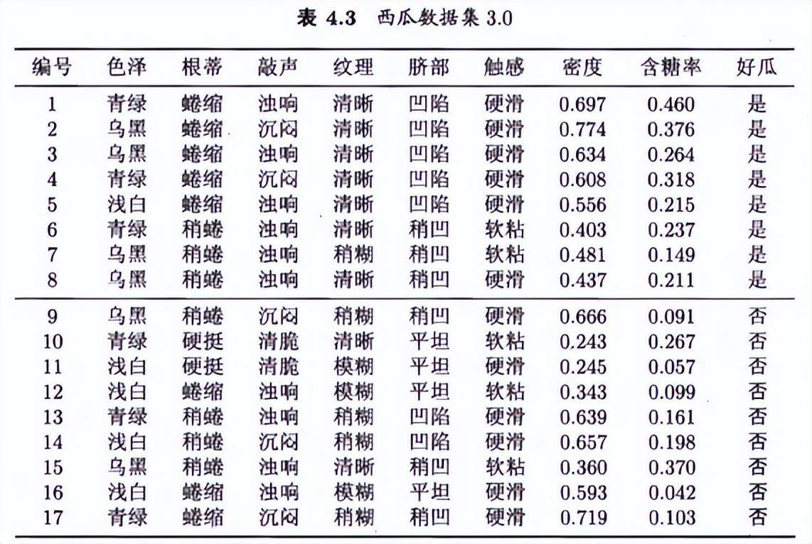 通俗易懂三哥讲机器学习03机器学习决策树DecisionTree