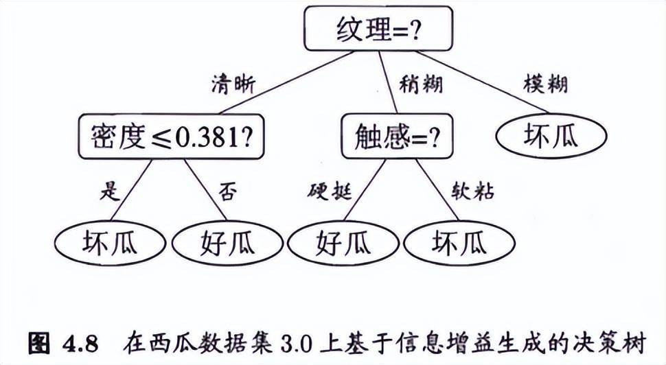 通俗易懂三哥讲机器学习03机器学习决策树DecisionTree