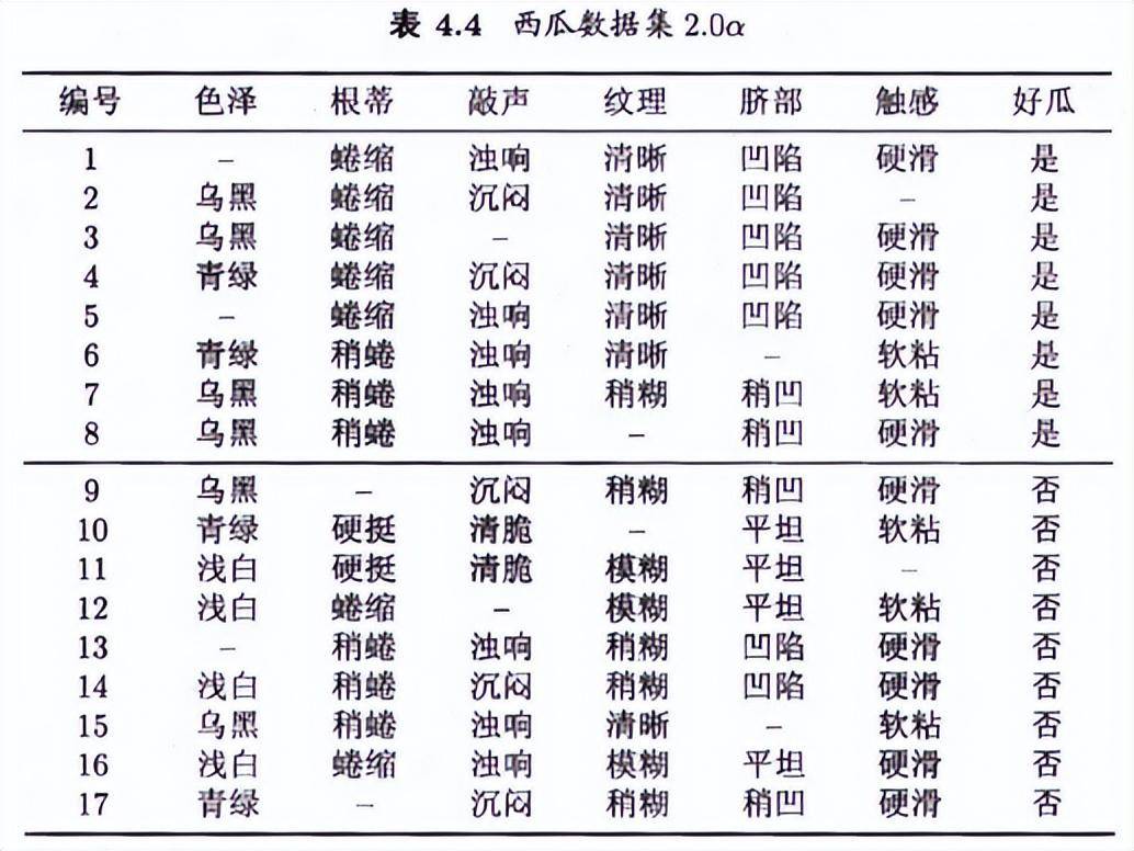 通俗易懂三哥讲机器学习03机器学习决策树DecisionTree